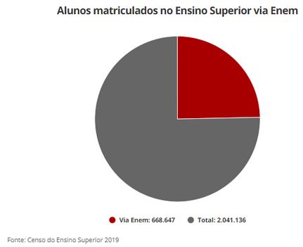 Sete das dez maiores notas de corte parciais do Sisu 2019 incluem