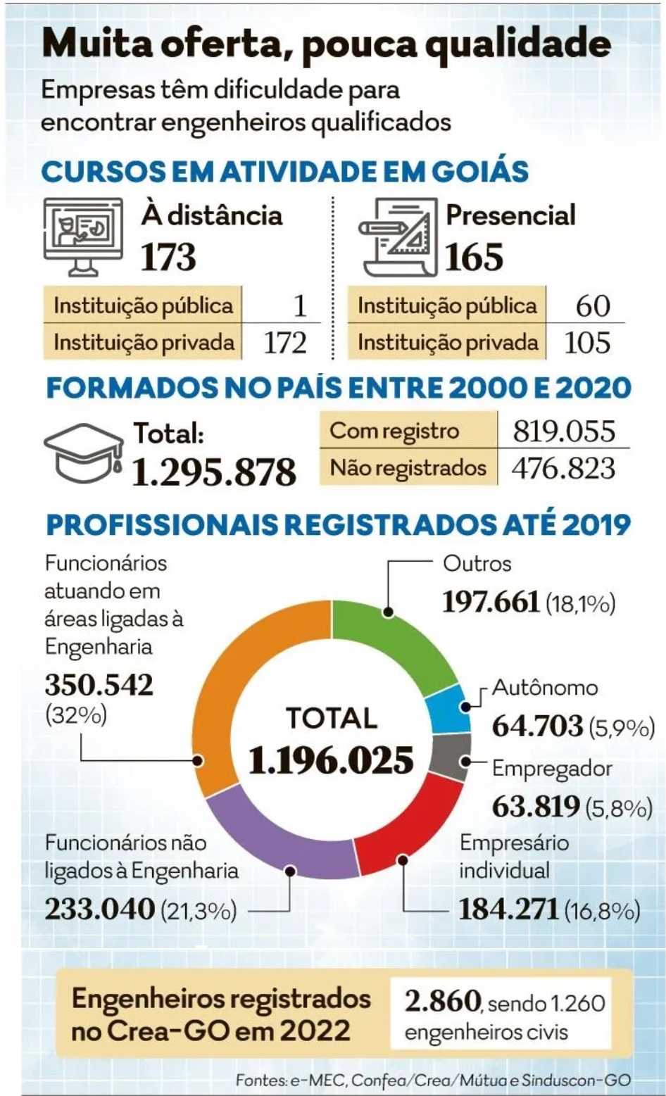 Goiás tem 9 cursos com nota máxima no Enade